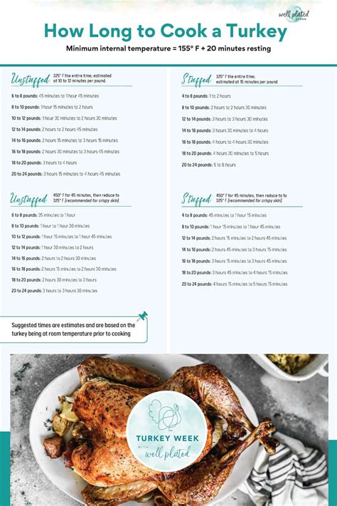 How Long to Cook a Turkey {with Chart} – WellPlated.com