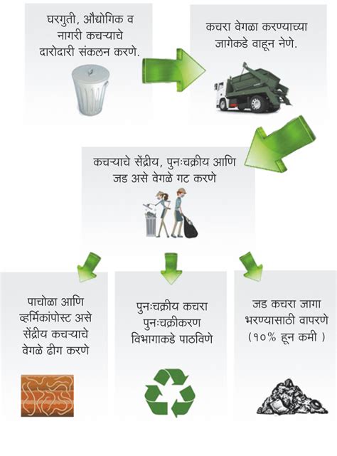 घन कचरा (Solid waste) – मराठी विश्वकोश