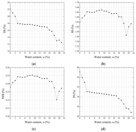Prediction of Ground Water Content Using Hyperspectral Information ...