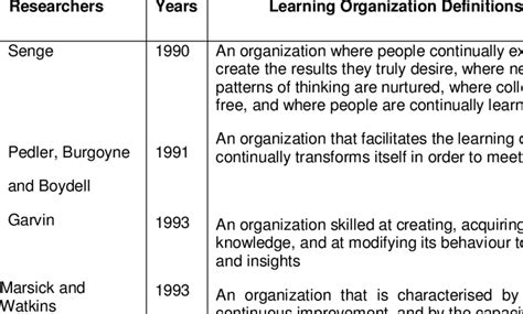 Image result for A Learning Organization Definition