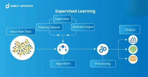 Image result for Supervised Machine Learning