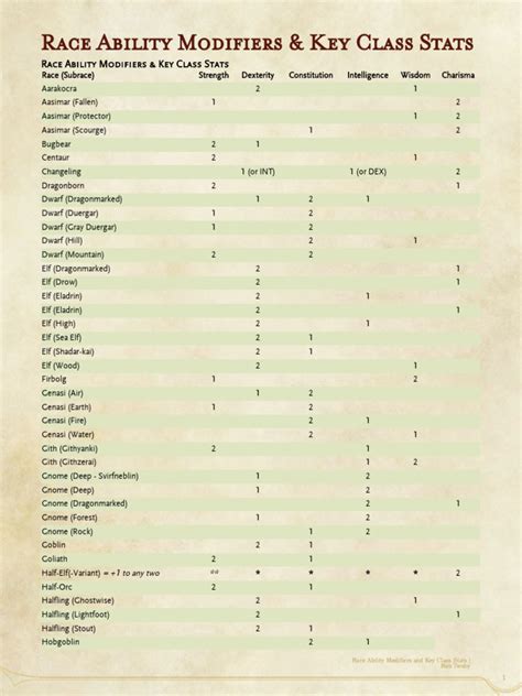 Image result for Dnd Class Modifier