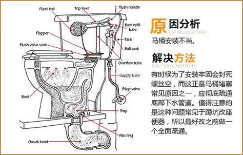 【马桶堵了怎么办】马桶结构图教你疏通马桶 - 装修保障网