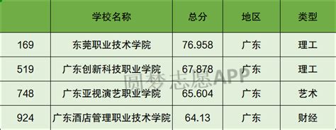 东莞最好的中职学校（东莞公办中专学校排名前十名） | 广东成人教育在线