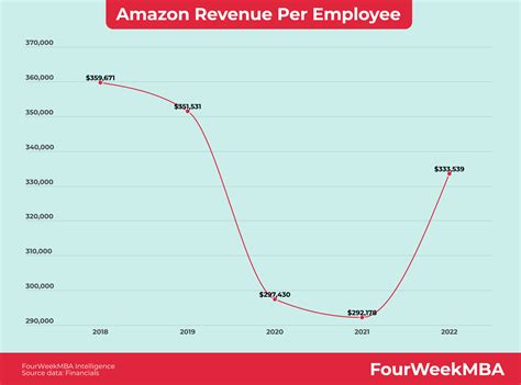 Amazon Cost Structure - FourWeekMBA