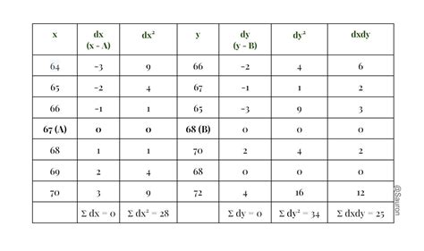 calculate Karl Pearson correlation coefficient for the following data x ...