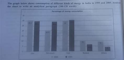 The graph below shows consumption of different kinds of energy in India ...
