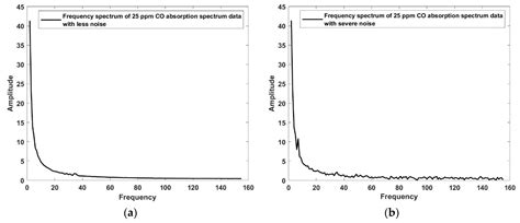 Stability Improvement of the TDLAS-Based CO Monitoring Module in a Coal ...