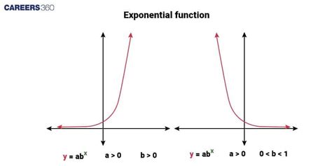 Image result for Features of Exponential and Log Functions Delta Math