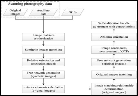 Photogrammetry Scanning Process 的图像结果