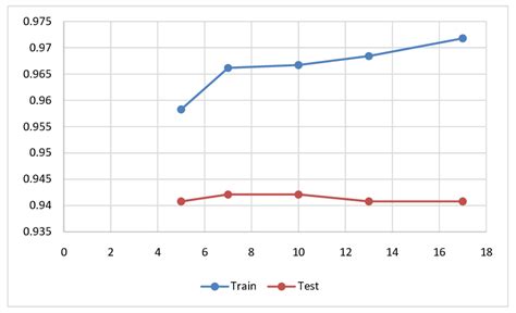 Image result for Random Forest Accuracy Graph