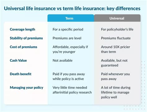 Image result for Universal Life Insurance Vs Term Life Insurance