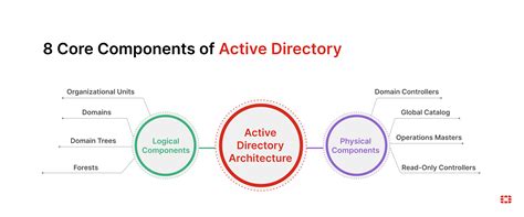 Active Directory Components 的图像结果