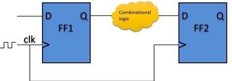 Image result for Library Setup Time in VLSI