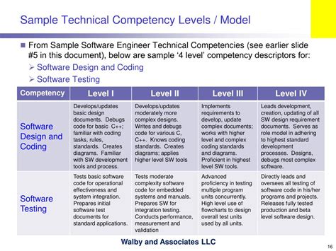 Image result for 5 Level Competency Model