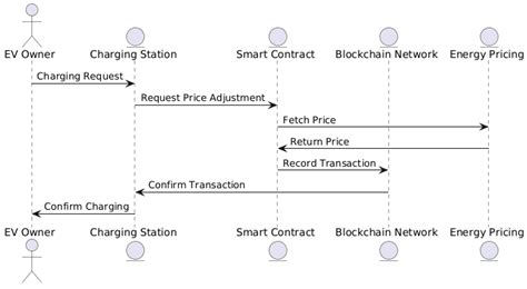 A Hybrid Blockchain Solution for Electric Vehicle Energy Trading ...