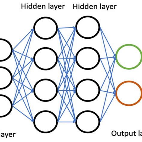 Basic Working of Deep Learning Architecture 的图像结果