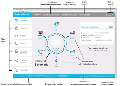 Image result for NetComm Router
