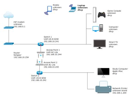Guide de Diagramme de Réseau Domestique