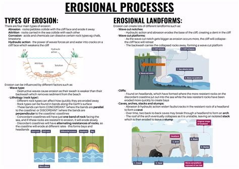 Process Of Erosion