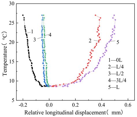Mechanical Performance of a Ballastless Track System for the Railway ...
