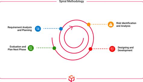 Image result for Systems Development Life Cycle Spira Module
