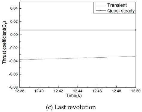 Numerical Simulation of Rotor–Wing Transient Interaction for a ...