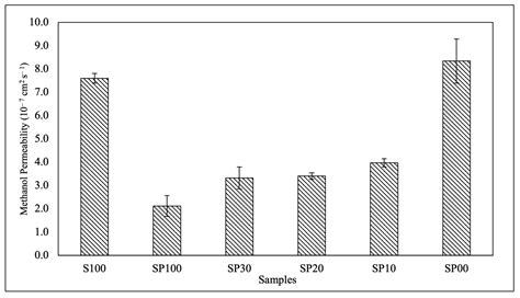Self-Healing Sulfonated Poly(ether ether ketone)-Based Polymer ...