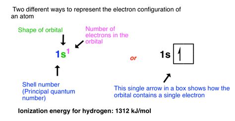 Electron Configuration Chart 的图像结果