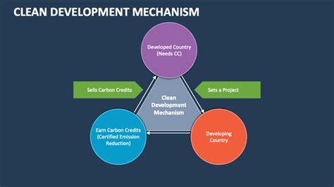 Image result for Build Margin Formula Clean Development Mechanism