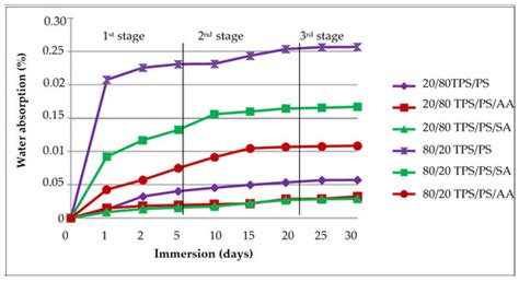 Effect of Sago Starch Modifications on Polystyrene/Thermoplastic Starch ...