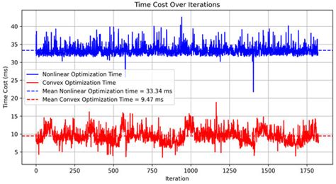 Convex Optimization-Based Constrained Trajectory Planning for ...