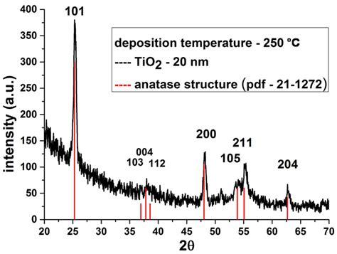 Formation of Micro- and Nanostructures on the Nanotitanium Surface by ...
