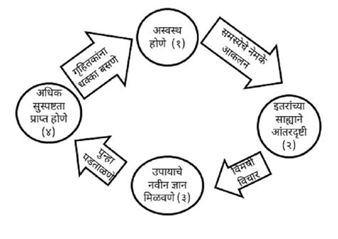 स्वयंनिर्देशित अध्ययन (Self Directed Learning) – मराठी विश्वकोश