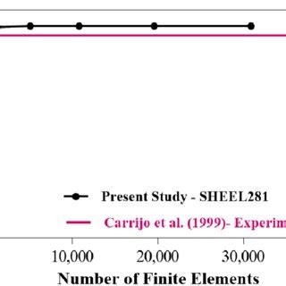 Image result for Computational Model Validation