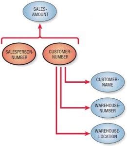 Image result for 3NF Normalization Examples
