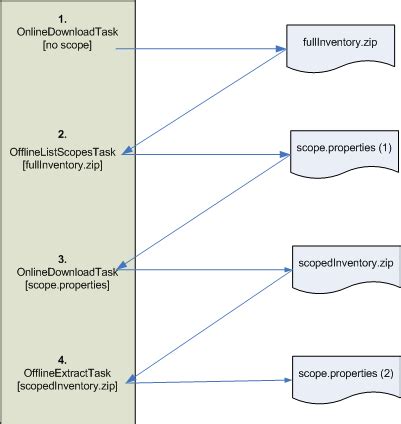 Using the Propagation Ant Tasks