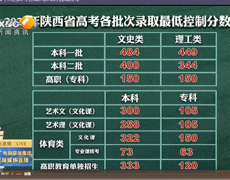 2022年陕西高考录取分数线公布 文史一本484分、理工一本449分 - 西部网（陕西新闻网）