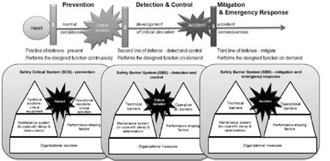 Three lines of defence model | Download Scientific Diagram