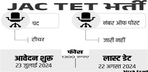 झारखंड शिक्षक पात्रता परीक्षा का नोटिफिकेशन 2024, 23 जुलाई से आवेदन ...