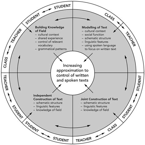 Image result for Teaching Learning Cycle