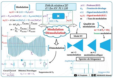 Modulation Exercices 的图像结果