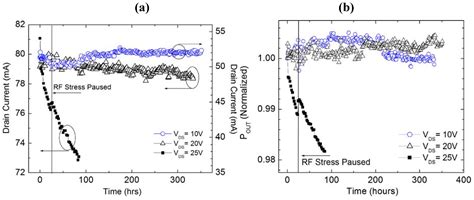 Degradation Mechanisms for GaN and GaAs High Speed Transistors