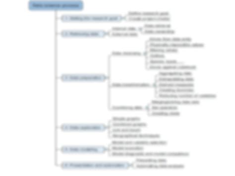 Image result for Components of Data Science Process