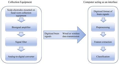 Application of Electroencephalography Sensors and Artificial ...