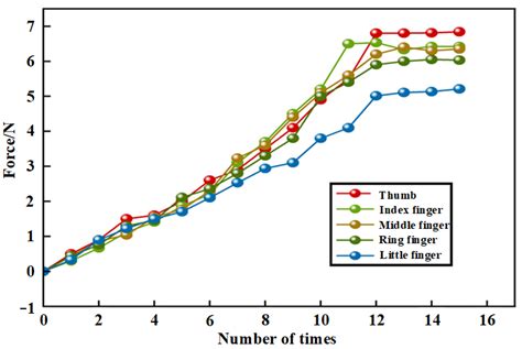 Design and Dimension Optimization of Rigid–Soft Hand Function ...