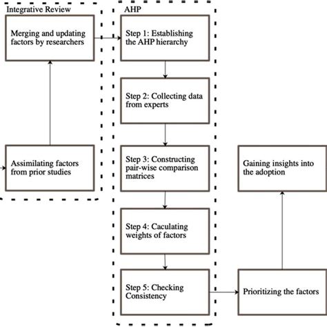 Image result for Research Methods Flow Chart