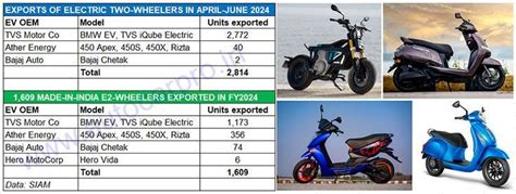 TVS exports 2,652 BMW CE 02 and 120 iQube EVs in Q1 FY2025 | Autocar ...