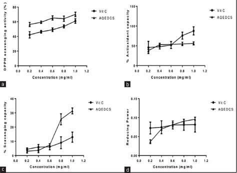 Antioxidant and antihyperlipidemic effects of aqueous seed extract of ...
