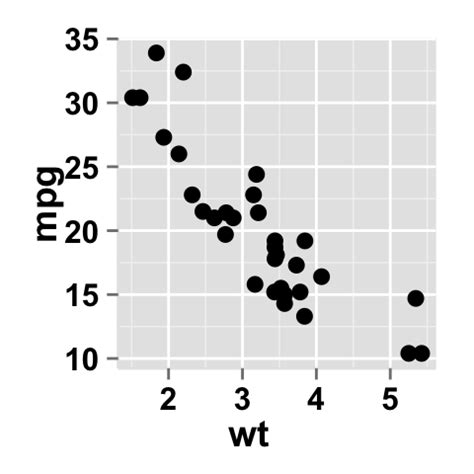 Image result for Ggplot2 Tutorial Mutliple Panels Scatter Plot